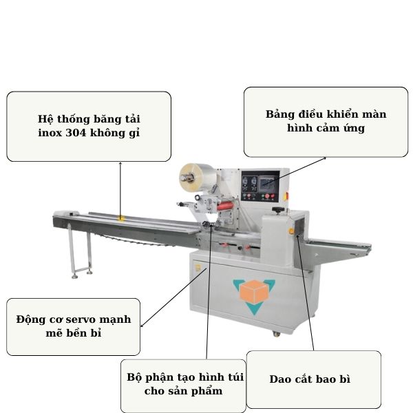 Cấu tạo của máy đóng gói bánh quy